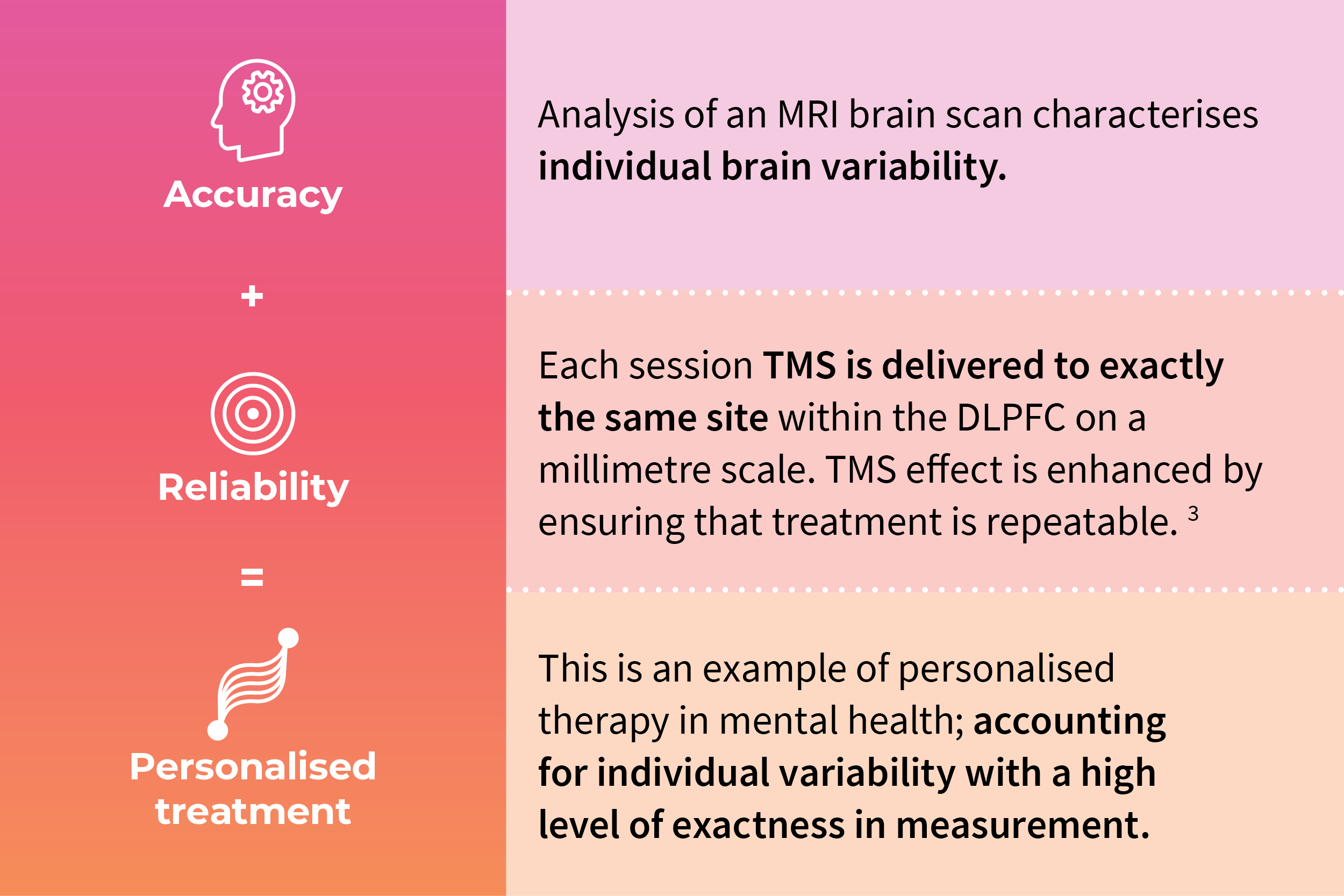 Explanation of personalised TMS at QNC